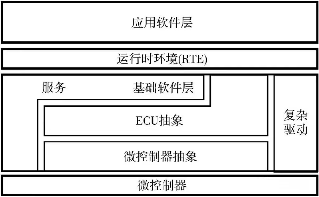 车辆软件架构 汽车软件体系_汽车产业_13