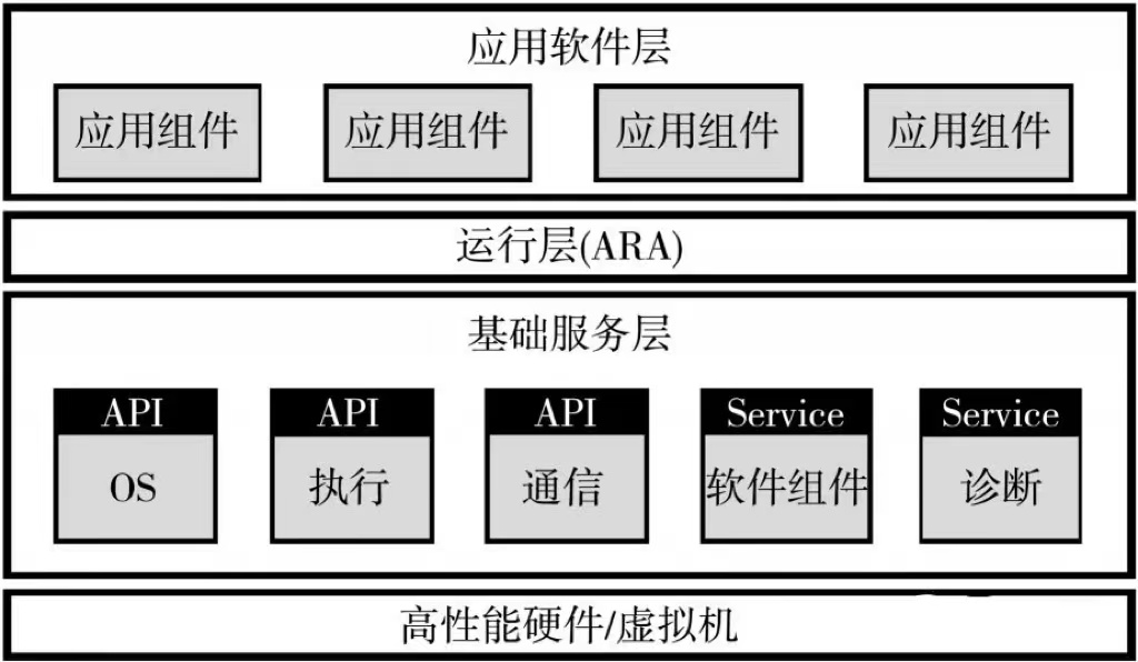 车辆软件架构 汽车软件体系_开发模式_14