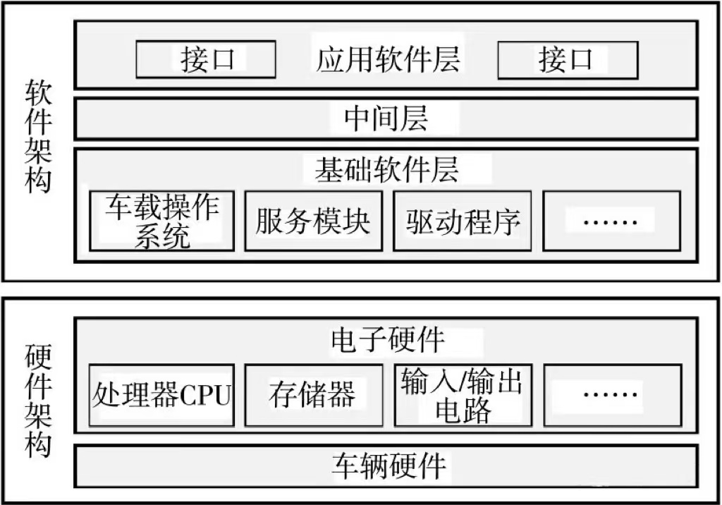 车辆软件架构 汽车软件体系_软件定义汽车_15