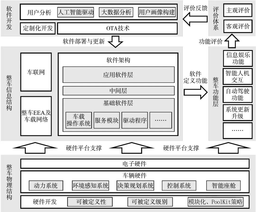 车辆软件架构 汽车软件体系_汽车产业_17