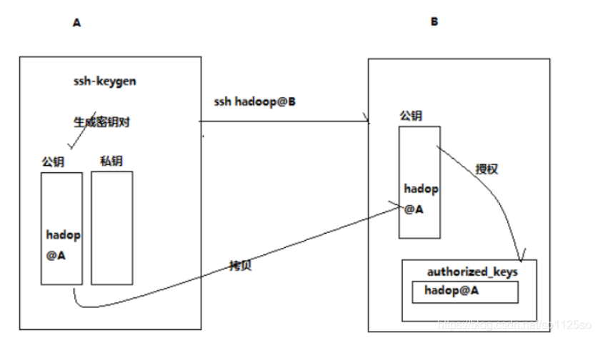 hadoop配置8088 Hadoop配置ssh的原因_Hadoop