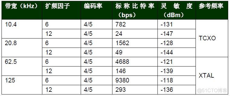 lorawan是通信Java lora通信原理_机器学习