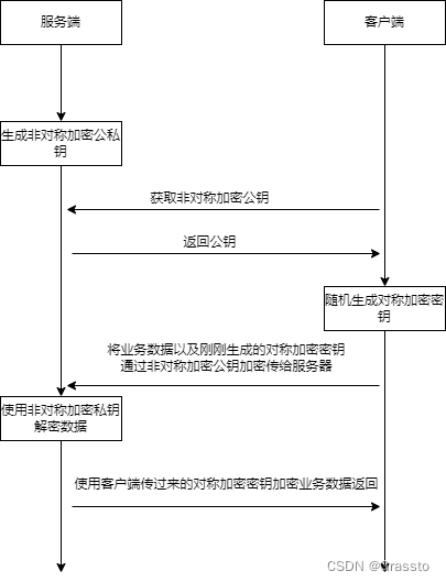 java实现前后端加密传输解密使用 web前后端传输数据加密_golang_02