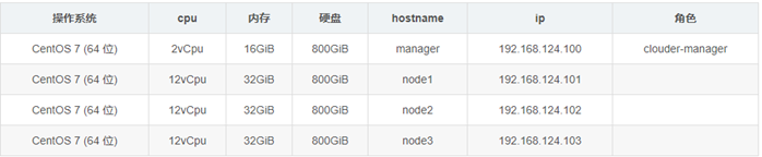 CDH 架构组件 cdh框架_CDH 架构组件_03