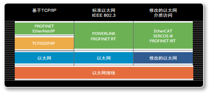 工业以太网架构图 工业以太网图片_现场总线_04