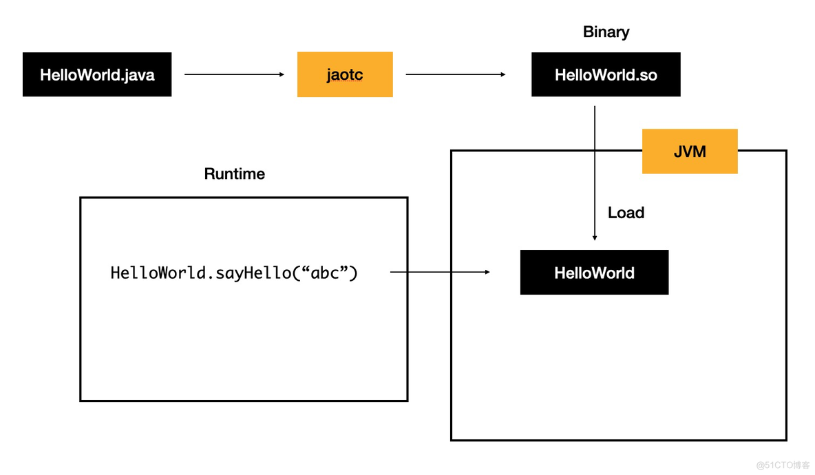 java和云原生 云原生时代的java_Java