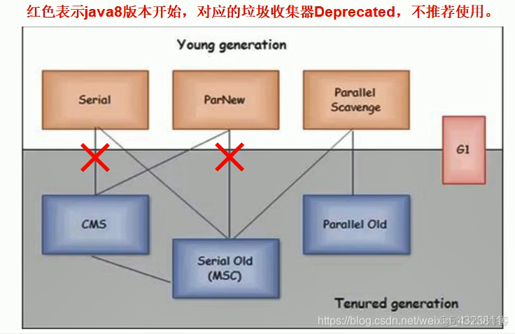 java gc 收集器 gc收集器 选择_用户线程_04