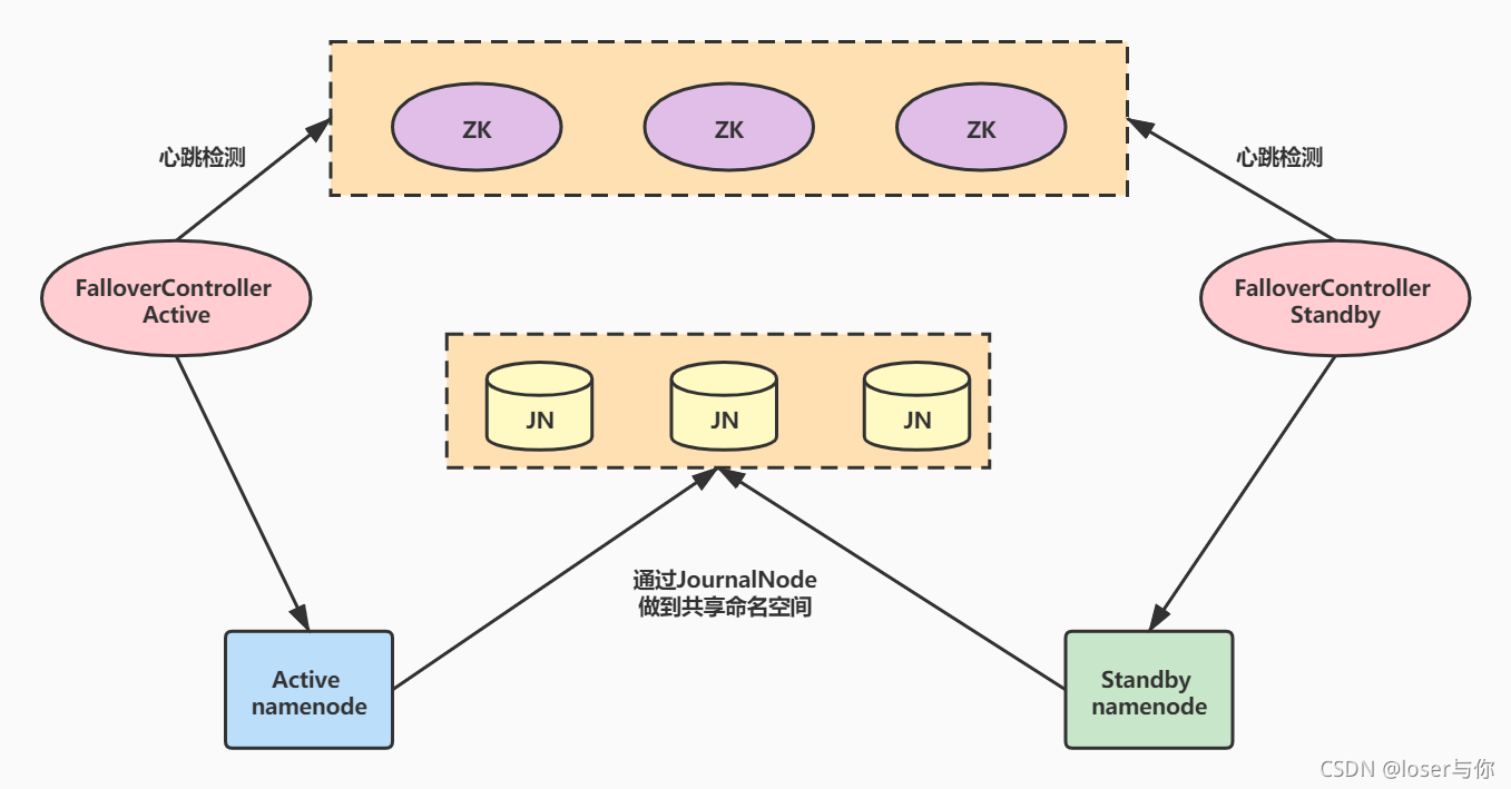 hadoop 高可用集群格式化的目录复制到Hadoop02没有反应 hadoop namenode高可用_big data