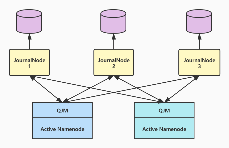 hadoop 高可用集群格式化的目录复制到Hadoop02没有反应 hadoop namenode高可用_big data_02