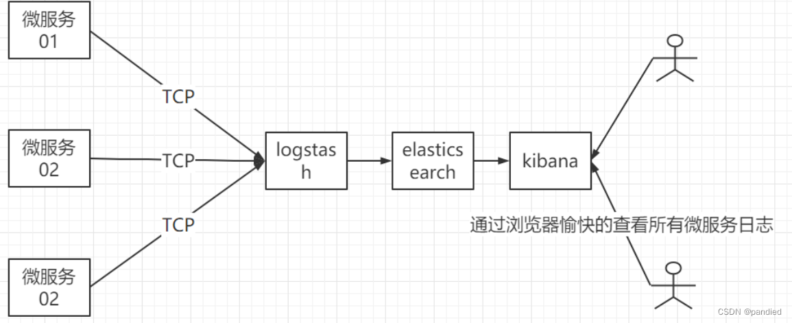 elk怎么读取 mysql日志 elk处理日志_elk