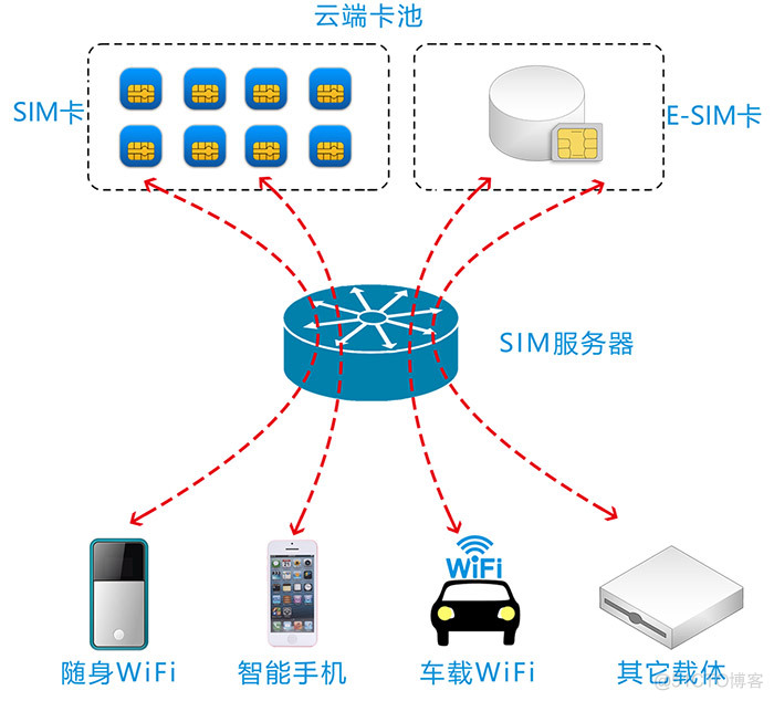 sim900a连接云平台 云sim解决方案_工作流程_02