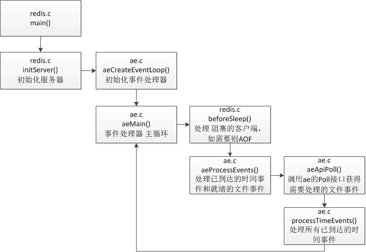 redis驱动程序 redis事件驱动模型_驱动开发_03