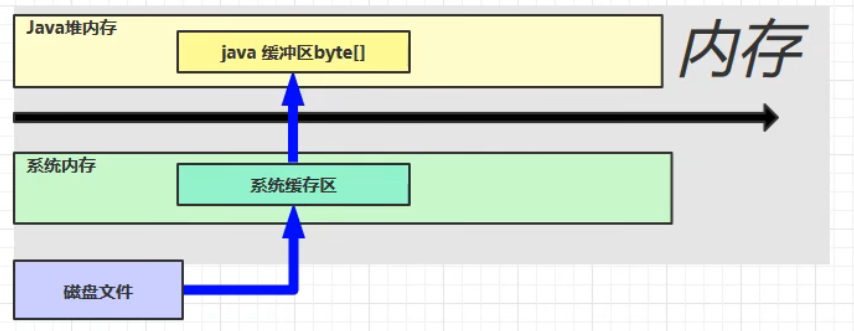 java 直接内存和Java内存的优势 jvm的直接内存_开发语言_03