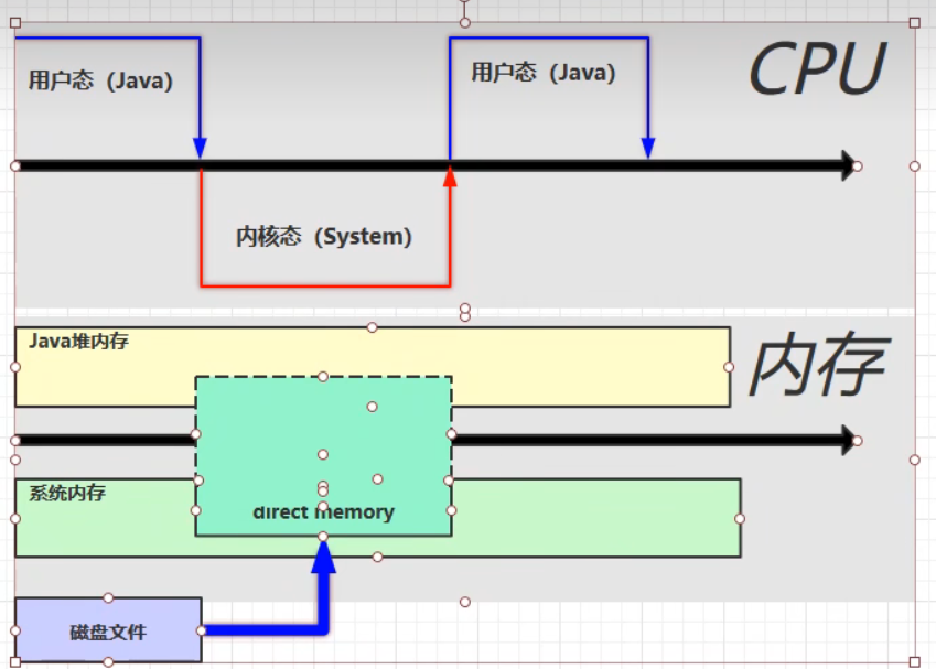 java 直接内存和Java内存的优势 jvm的直接内存_java 直接内存和Java内存的优势_04