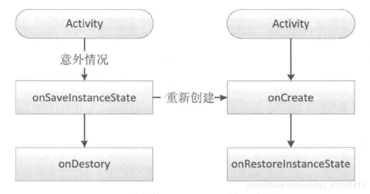 Android 屏幕旋转 Activity销毁 屏幕旋转activity生命周期变化_优先级