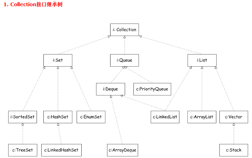 java对集合做校验 java实验五集合类_java对集合做校验