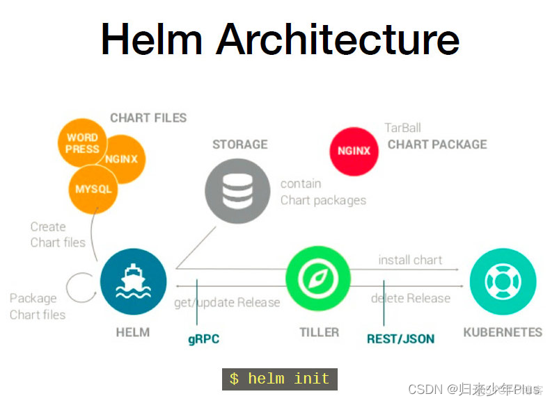 helm安装redis cluster helm安装部署_运维