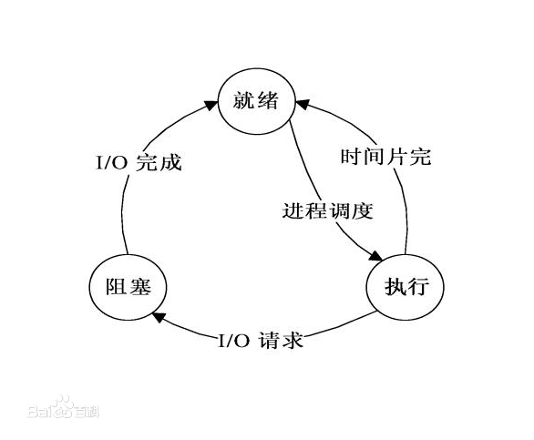 等待axios请求返回再执行 等待到运行,就绪到等待_执行时间