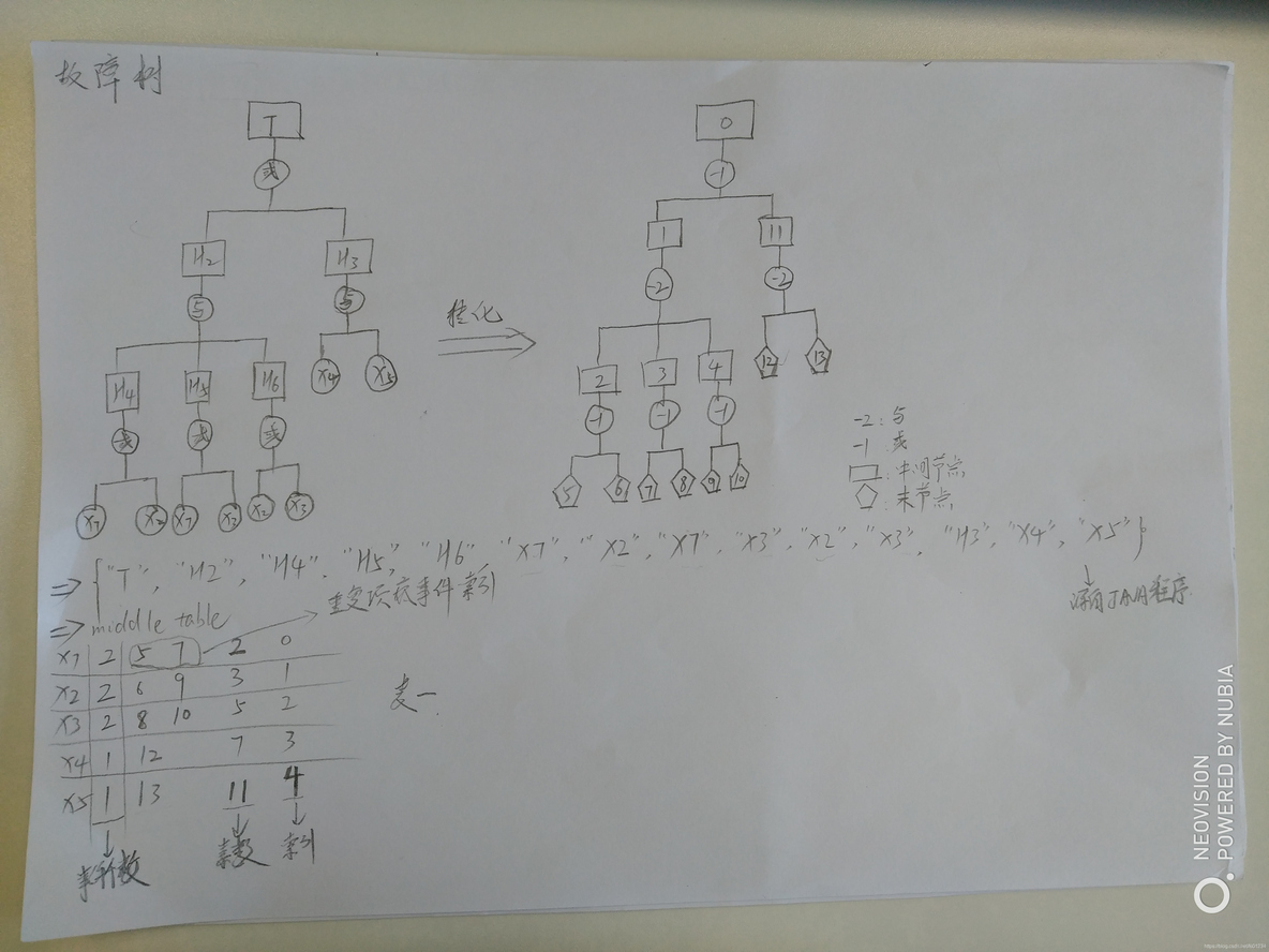 python 故障树最小割级 故障树求最小割集_关联矩阵