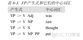 hanlp依存句法分析事件抽取 依存语法定义_python_02