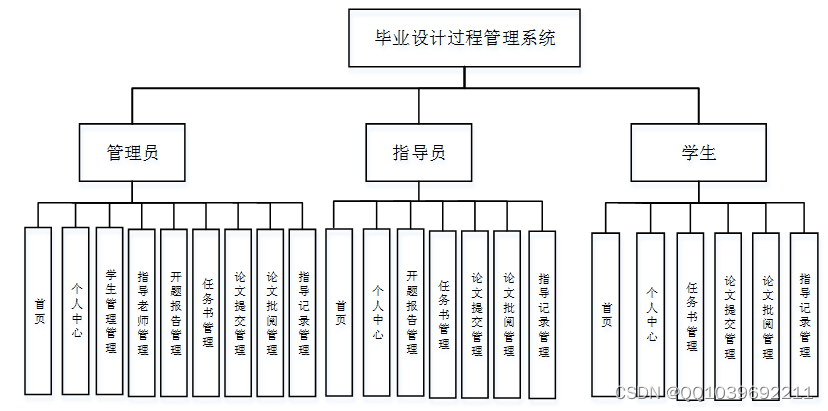 基于python的酒店管理系统开题报告参考文献 python管理系统毕业设计_python