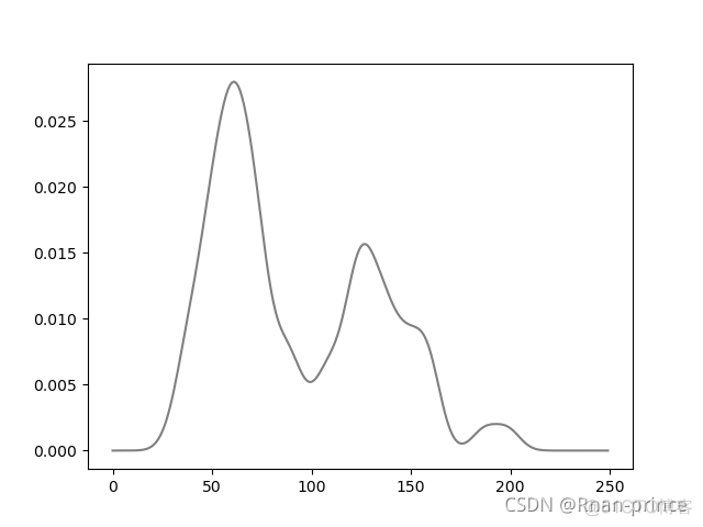 核密度曲线图怎么画python 核密度图的作用_直方图_03