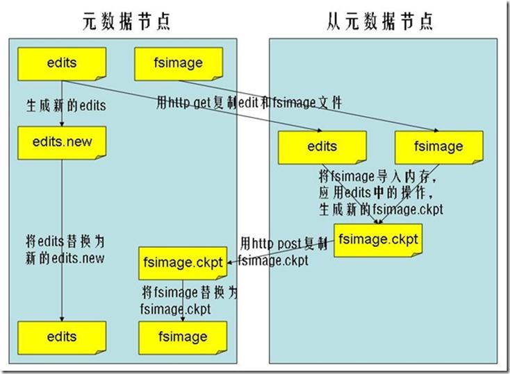 关于hadoop hdfs名称节点中的元数据信息 hdfs存储元数据叫什么节点_元数据_03