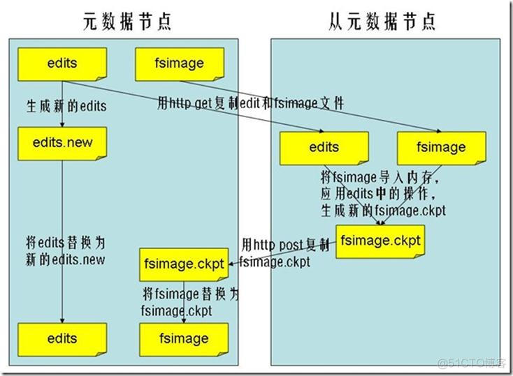 关于hadoop hdfs名称节点中的元数据信息 hdfs存储元数据叫什么节点_数据结构与算法_03