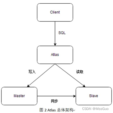 mysql 读写分离如何保证数据一致性 mysql5.7读写分离_centos