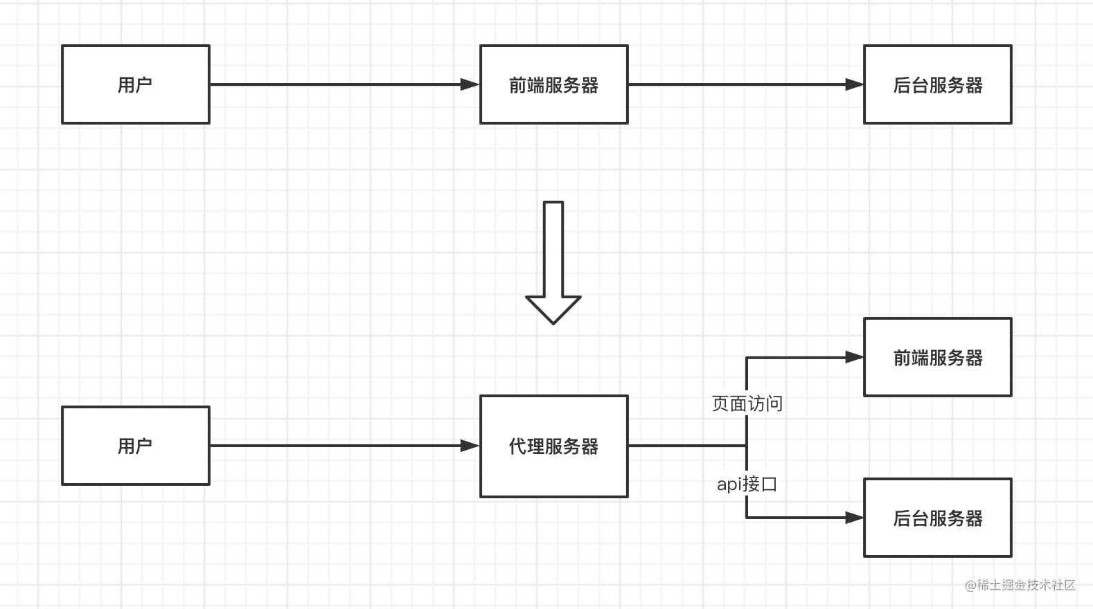 前端怎么连接Redis 前端怎么连接后端接口_前端怎么连接Redis_05