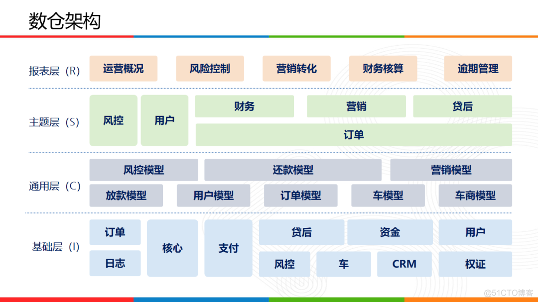 金融数据仓库 金融数据仓库发展建议_建模_02