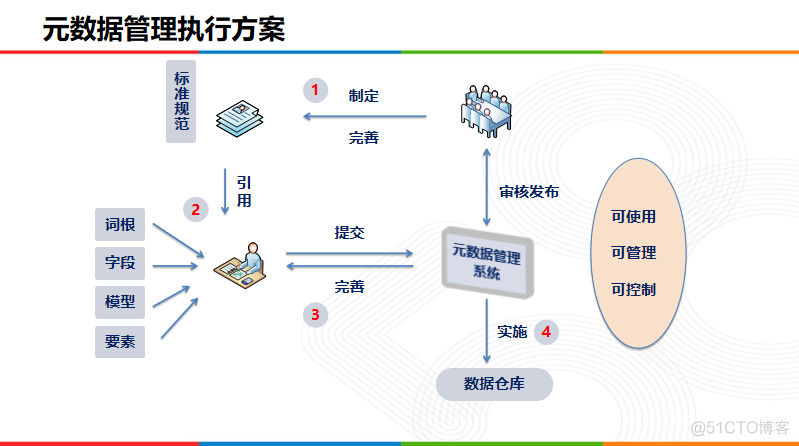 金融数据仓库 金融数据仓库发展建议_字段_06