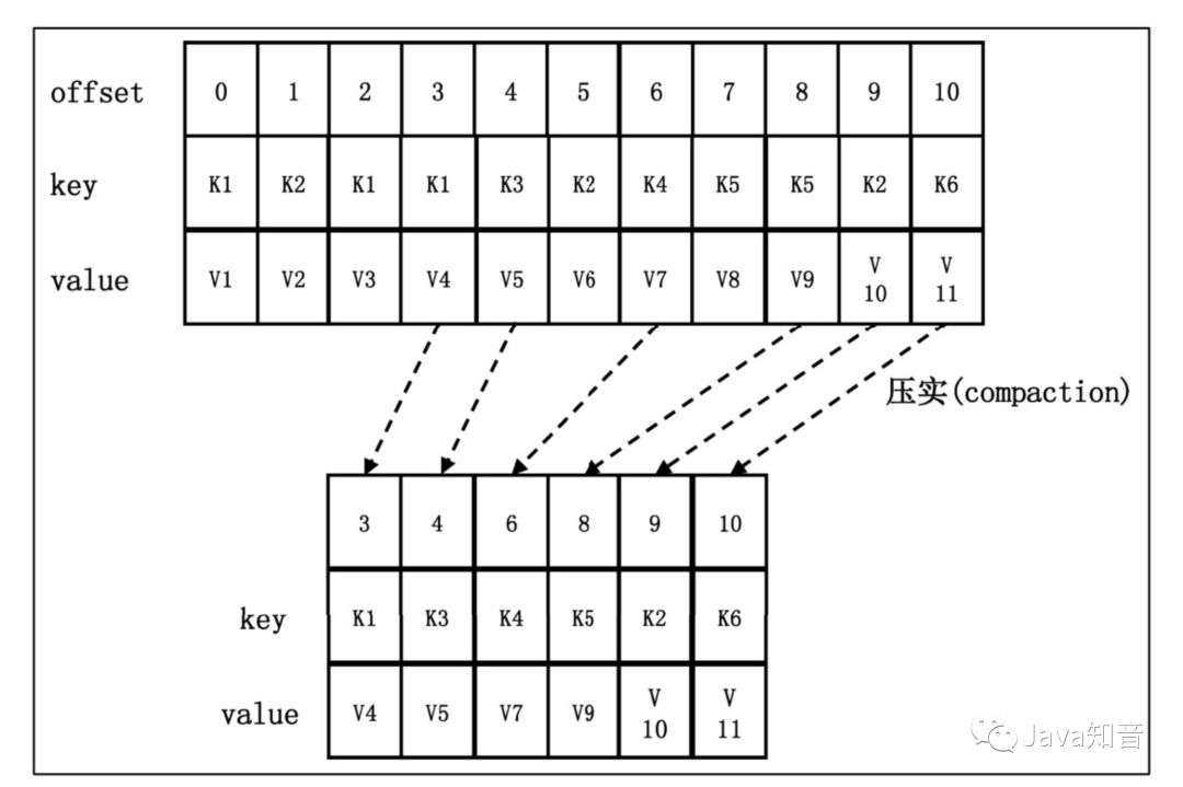 java kafka 日志级别配置 kafka记录日志_kafka key的作用_10