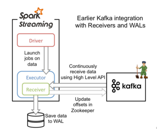 spark kafka依赖 kafka对接sparkstreaming_spark