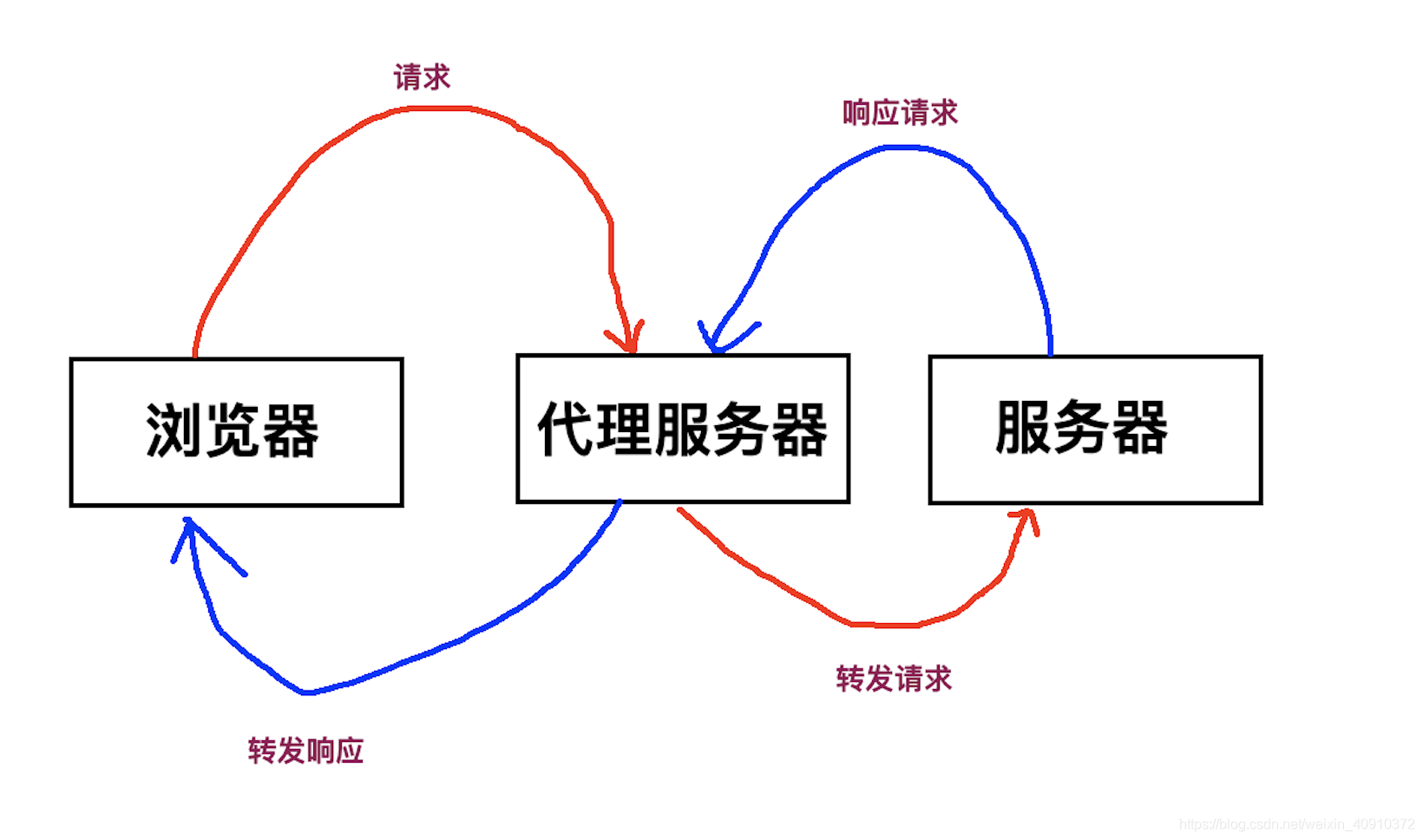 JAVA后端允许跨域配置 后端跨域请求_跨域请求