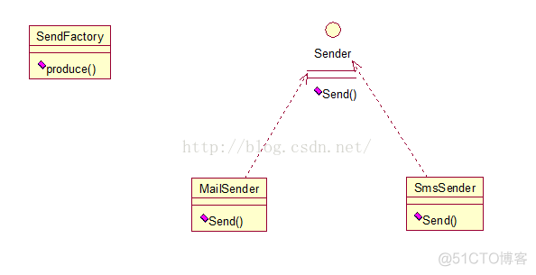 java工厂方法模式详解 工厂方法 java_简单工厂模式