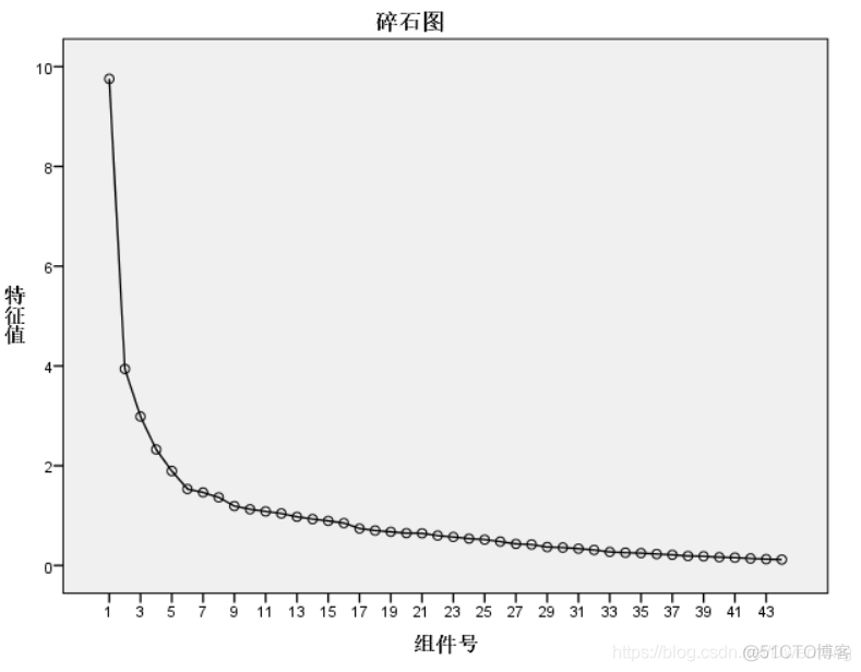 碎石图的python代码 spss做碎石图_spss_12