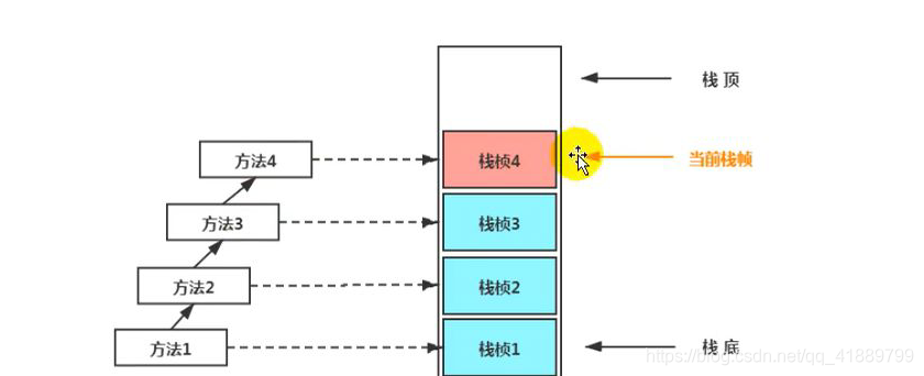 java 启动参数设置虚拟机栈大小 java虚拟机栈的工作流程_java