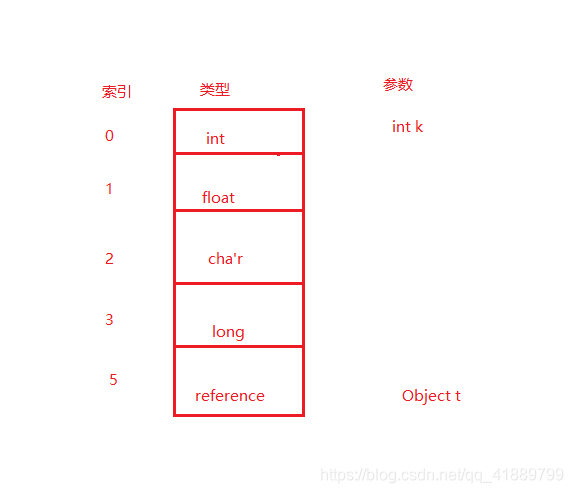 java 启动参数设置虚拟机栈大小 java虚拟机栈的工作流程_java_03