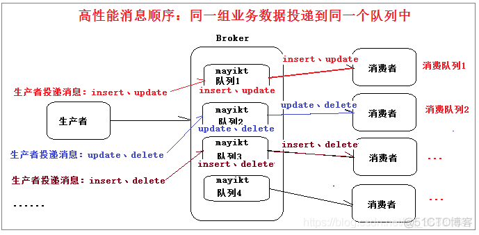 java rocketmq 消费集群 rocketmq 集群架构_顺序消费_07