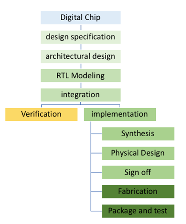 芯片设计的dataflow架构 芯片设计模式_Verilog_03