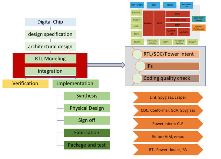 芯片设计的dataflow架构 芯片设计模式_Verilog_05