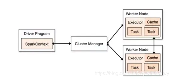 spark 认证 spark applicationmaster_flink