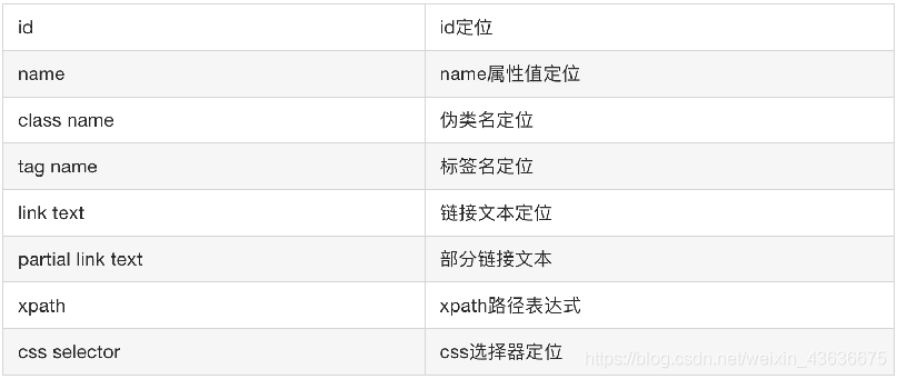 python selenium框架代码 selenium框架介绍_表单_08