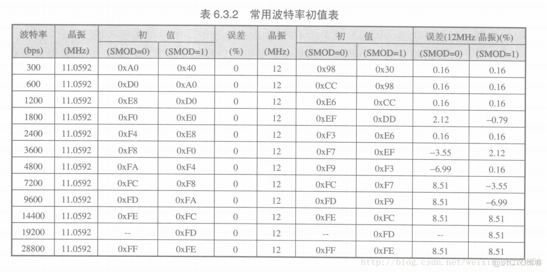 java波特率 波特率数据位_单片机_12