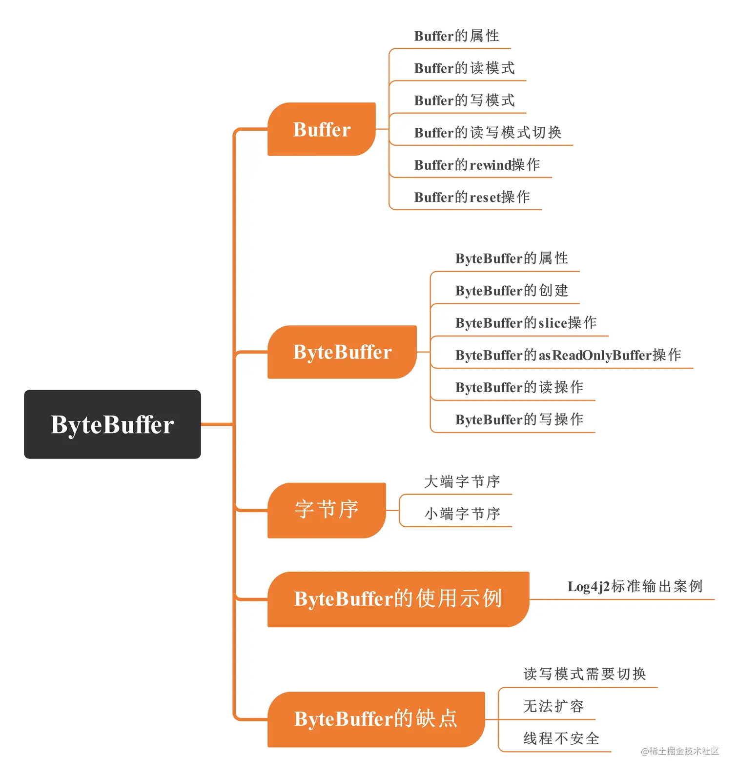 android dequeue buffer 失败 android bytebuffer_java