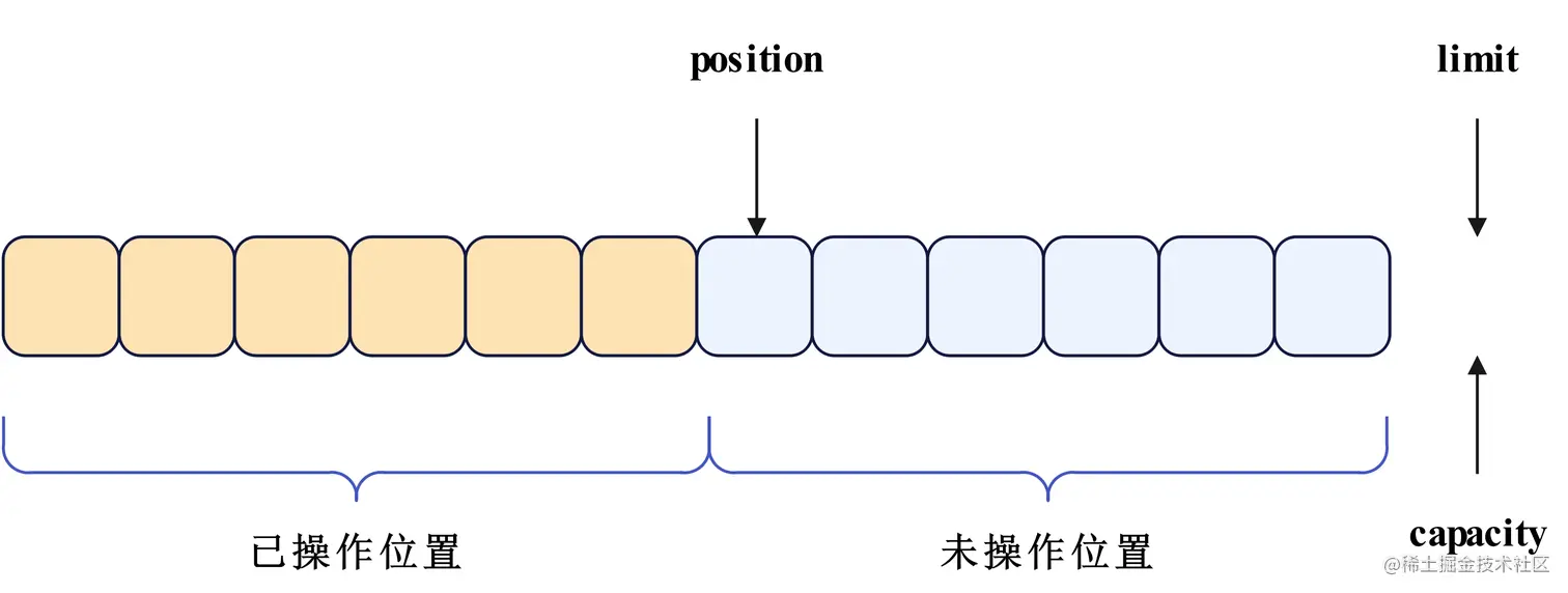 android dequeue buffer 失败 android bytebuffer_ci_03