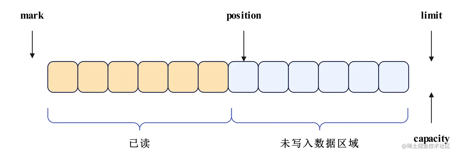 android dequeue buffer 失败 android bytebuffer_数据_04