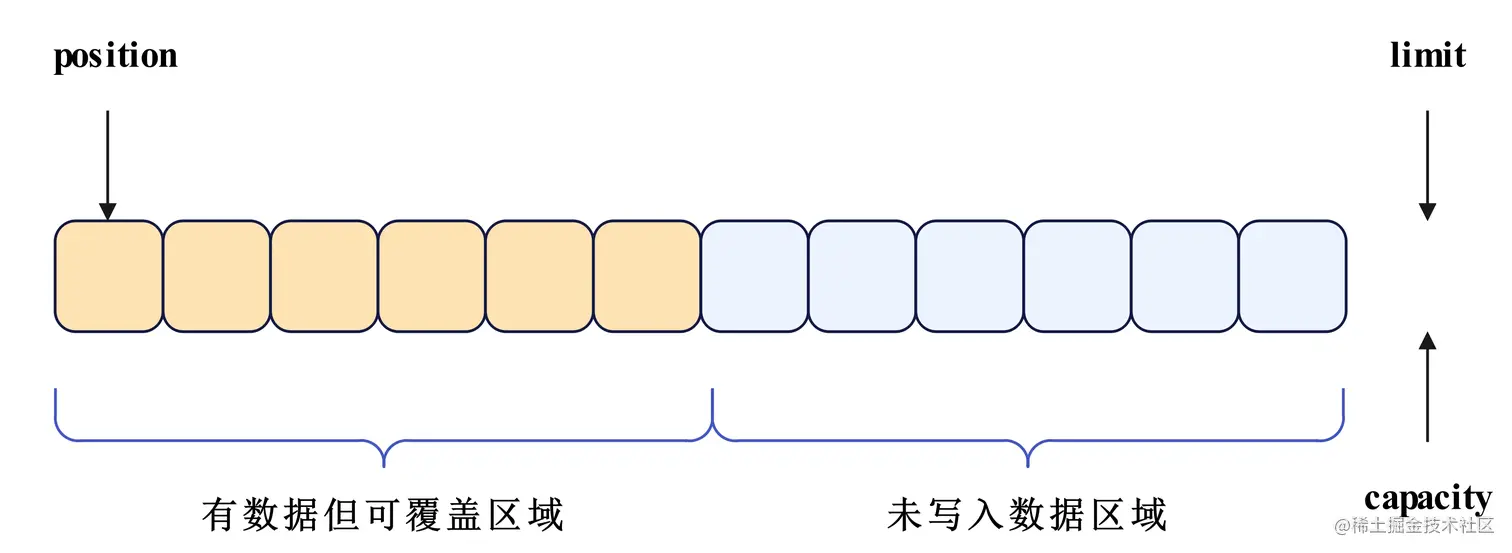 android dequeue buffer 失败 android bytebuffer_ci_05