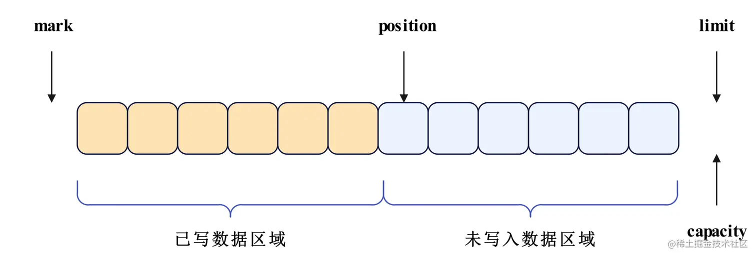 android dequeue buffer 失败 android bytebuffer_ci_06